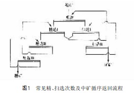 浮選流程中的中礦處理方法介紹