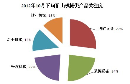 2012年10月下旬礦山機械類產(chǎn)品共戶關(guān)注度