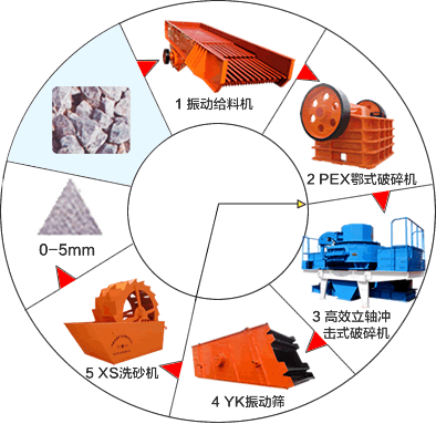 河卵石制砂工藝流程