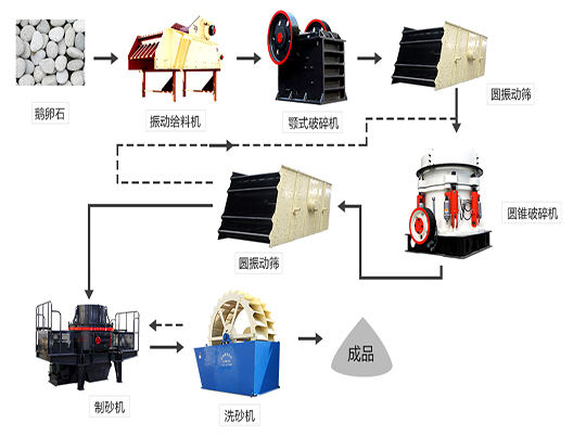 還不會(huì)設(shè)計(jì)砂石生產(chǎn)線？紅星機(jī)器12年工程師來幫忙